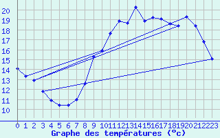 Courbe de tempratures pour Amiens - Dury (80)