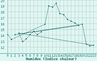 Courbe de l'humidex pour Kolka