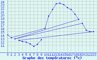 Courbe de tempratures pour Perpignan (66)