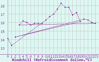 Courbe du refroidissement olien pour Treize-Vents (85)