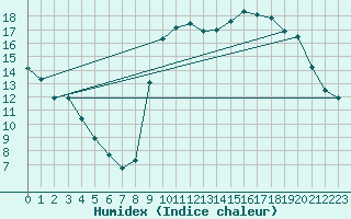 Courbe de l'humidex pour Harville (88)