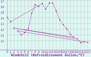 Courbe du refroidissement olien pour Freudenstadt