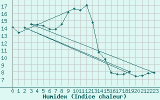 Courbe de l'humidex pour Les Martys (11)