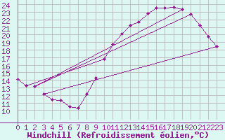 Courbe du refroidissement olien pour Neufchef (57)