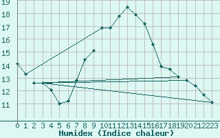 Courbe de l'humidex pour Marienberg