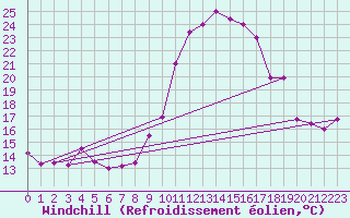 Courbe du refroidissement olien pour Tozeur
