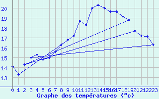 Courbe de tempratures pour Brignogan (29)