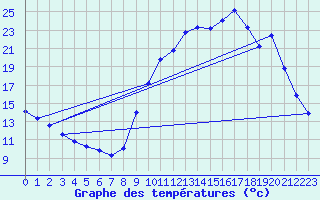 Courbe de tempratures pour Saclas (91)