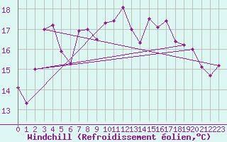 Courbe du refroidissement olien pour Le Talut - Belle-Ile (56)