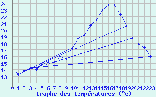 Courbe de tempratures pour Brinon (18)