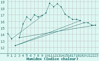 Courbe de l'humidex pour Ristna