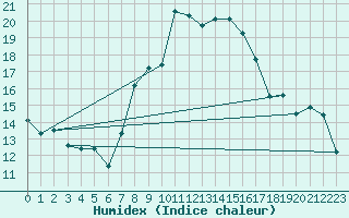 Courbe de l'humidex pour Nyon-Changins (Sw)