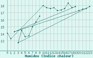 Courbe de l'humidex pour Lanvoc (29)