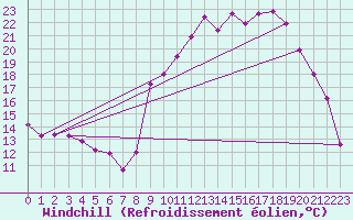Courbe du refroidissement olien pour Saint-Crpin (05)