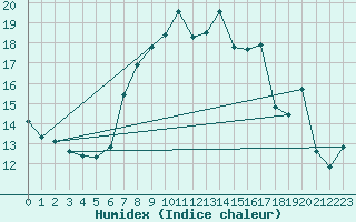 Courbe de l'humidex pour Bivio