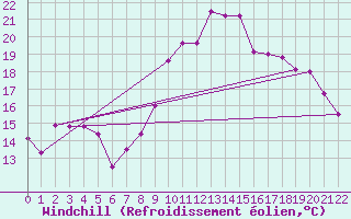 Courbe du refroidissement olien pour Vernines (63)