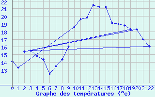 Courbe de tempratures pour Vernines (63)