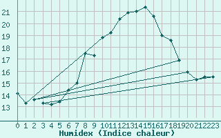 Courbe de l'humidex pour Retie (Be)