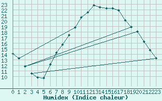 Courbe de l'humidex pour Teruel