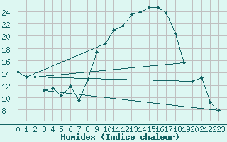 Courbe de l'humidex pour Yecla