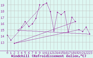 Courbe du refroidissement olien pour Tromso