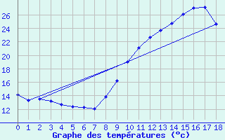 Courbe de tempratures pour Sausseuzemare-en-Caux (76)