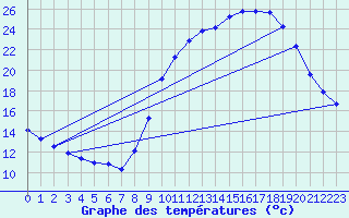 Courbe de tempratures pour Herserange (54)