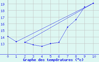 Courbe de tempratures pour Bessey (21)