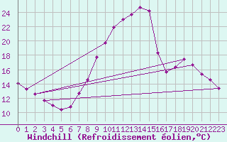 Courbe du refroidissement olien pour Villarzel (Sw)