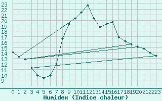 Courbe de l'humidex pour Bergn / Latsch