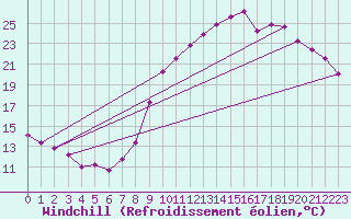 Courbe du refroidissement olien pour Seichamps (54)