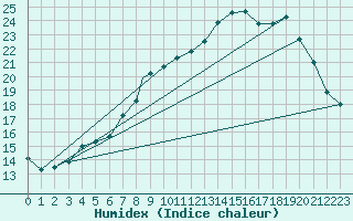 Courbe de l'humidex pour Marham