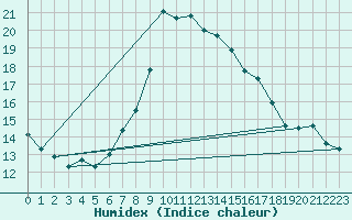 Courbe de l'humidex pour Rimnicu Vilcea