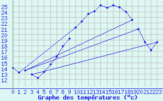 Courbe de tempratures pour Kyritz