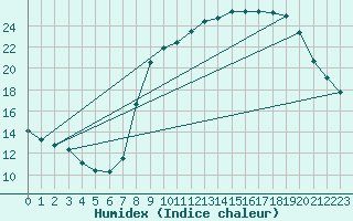 Courbe de l'humidex pour Dounoux (88)