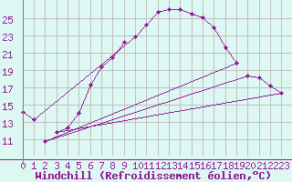 Courbe du refroidissement olien pour Zwerndorf-Marchegg