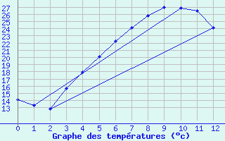 Courbe de tempratures pour Turi