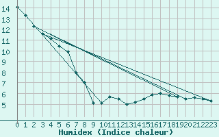 Courbe de l'humidex pour Kempten