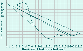 Courbe de l'humidex pour Leibnitz