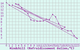 Courbe du refroidissement olien pour Wiesenburg