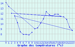 Courbe de tempratures pour Marseille - Saint-Loup (13)