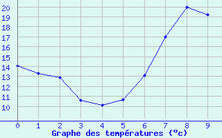 Courbe de tempratures pour Pitesti