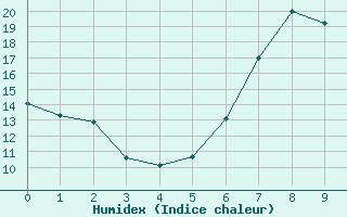 Courbe de l'humidex pour Pitesti