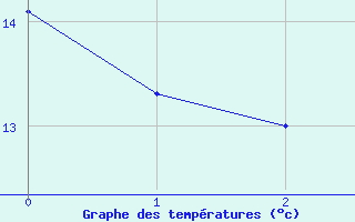 Courbe de tempratures pour Veliko Gradiste