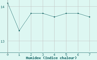 Courbe de l'humidex pour Tjotta