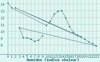 Courbe de l'humidex pour Herstmonceux (UK)