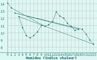 Courbe de l'humidex pour Elster, Bad-Sohl