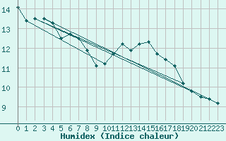 Courbe de l'humidex pour Montret (71)