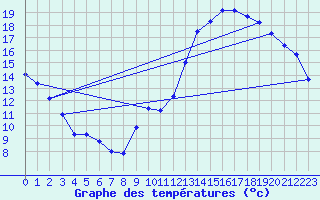Courbe de tempratures pour Montredon des Corbires (11)