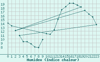 Courbe de l'humidex pour Montredon des Corbires (11)